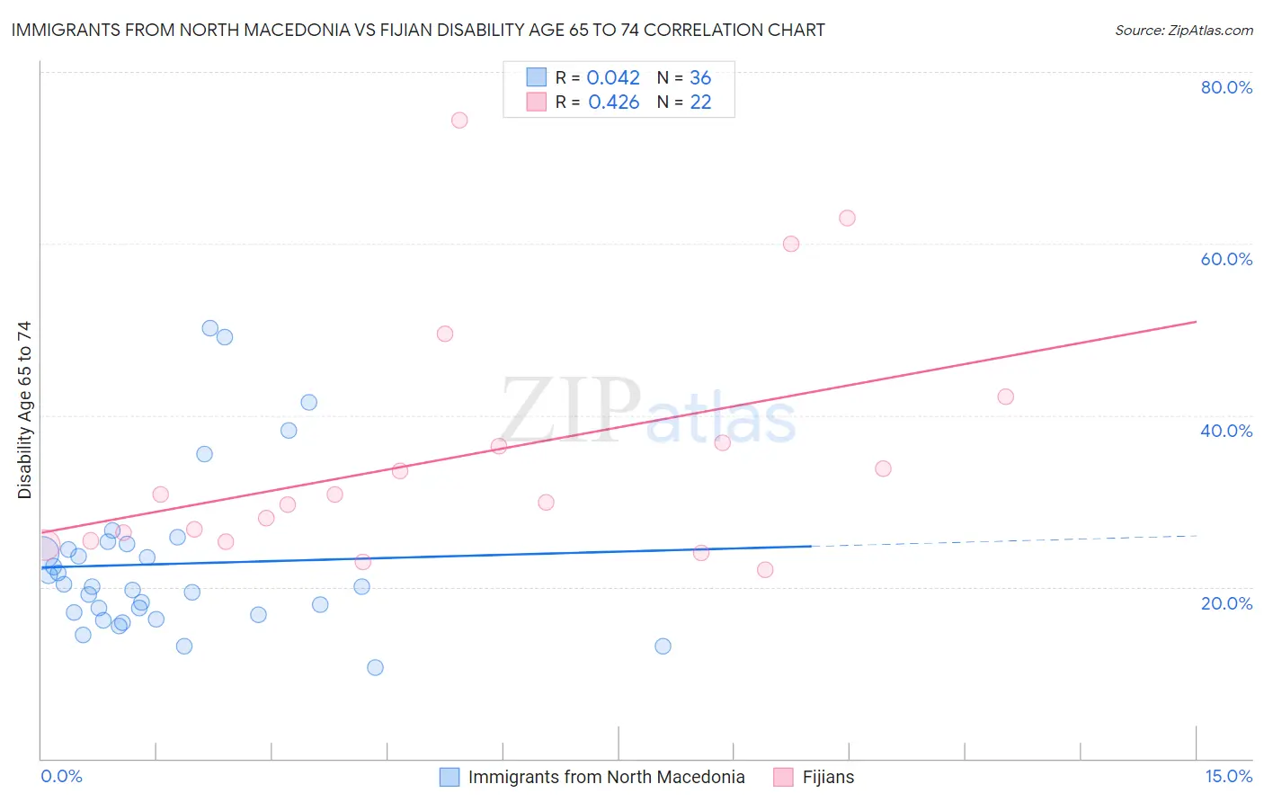 Immigrants from North Macedonia vs Fijian Disability Age 65 to 74