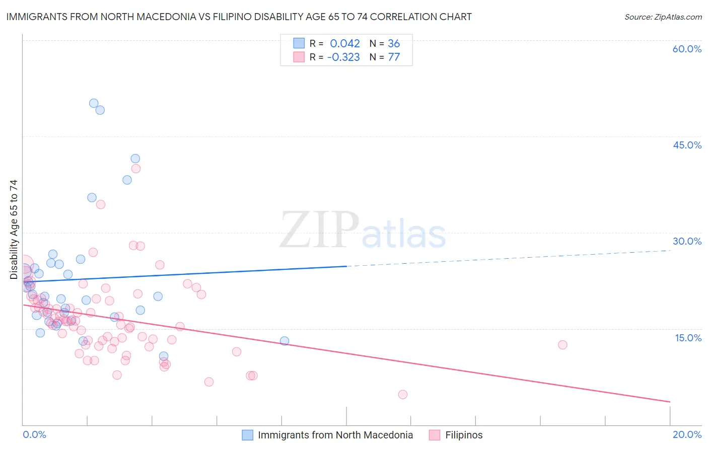 Immigrants from North Macedonia vs Filipino Disability Age 65 to 74