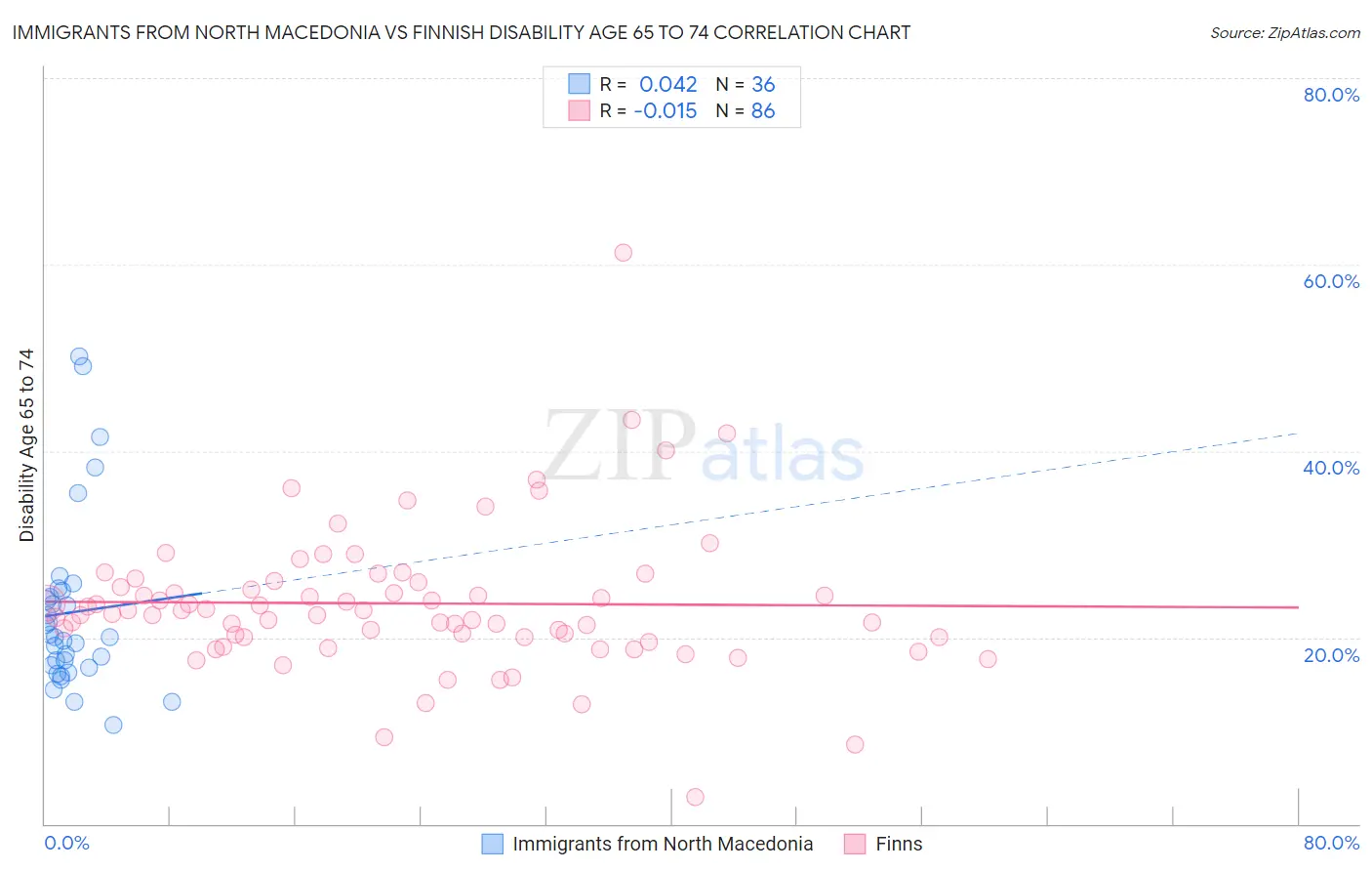 Immigrants from North Macedonia vs Finnish Disability Age 65 to 74