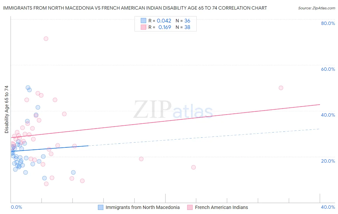 Immigrants from North Macedonia vs French American Indian Disability Age 65 to 74