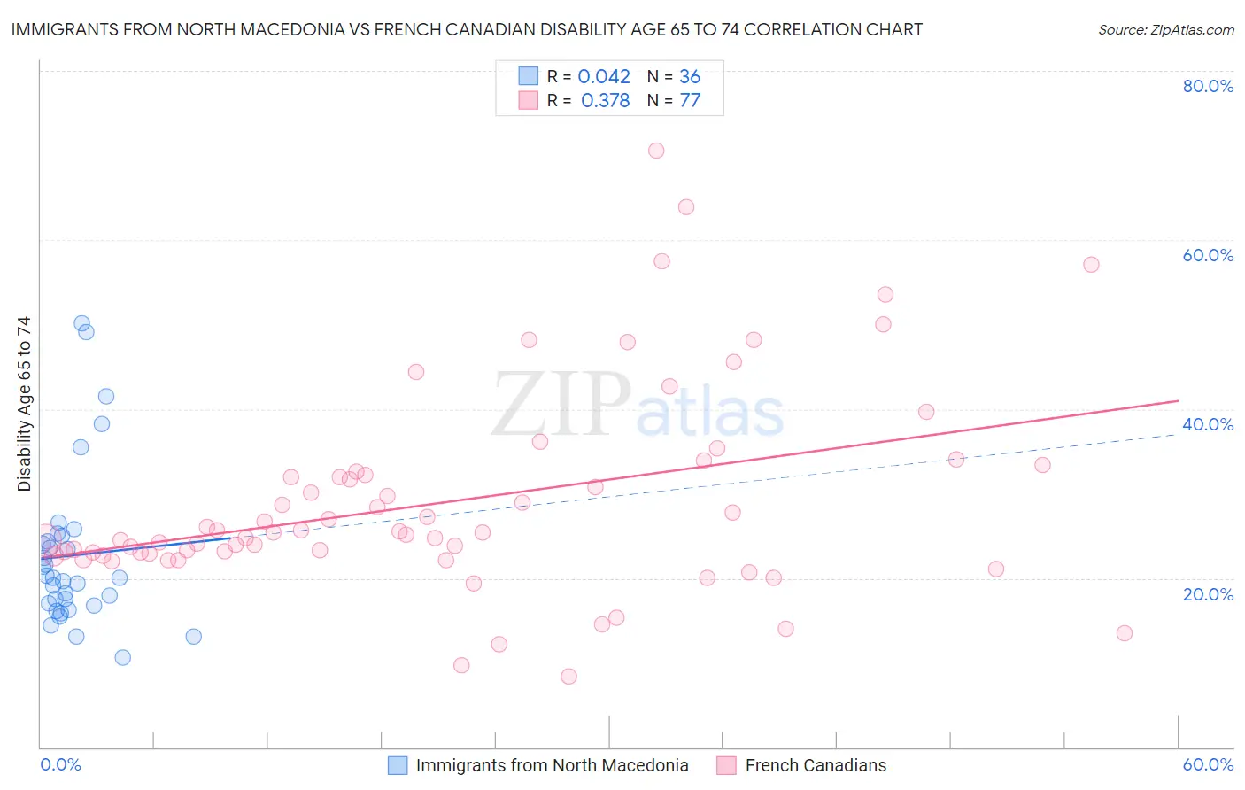 Immigrants from North Macedonia vs French Canadian Disability Age 65 to 74