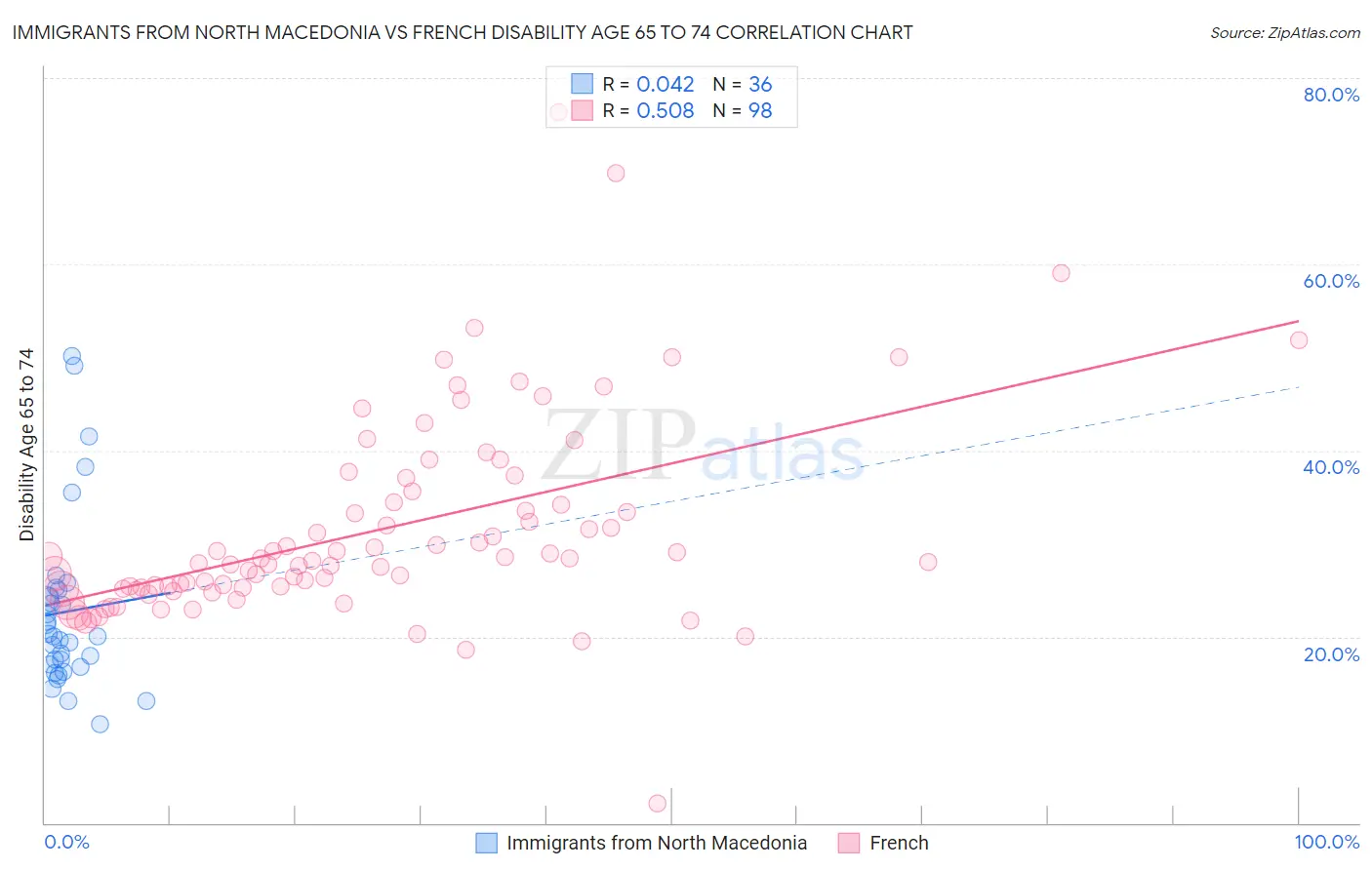 Immigrants from North Macedonia vs French Disability Age 65 to 74