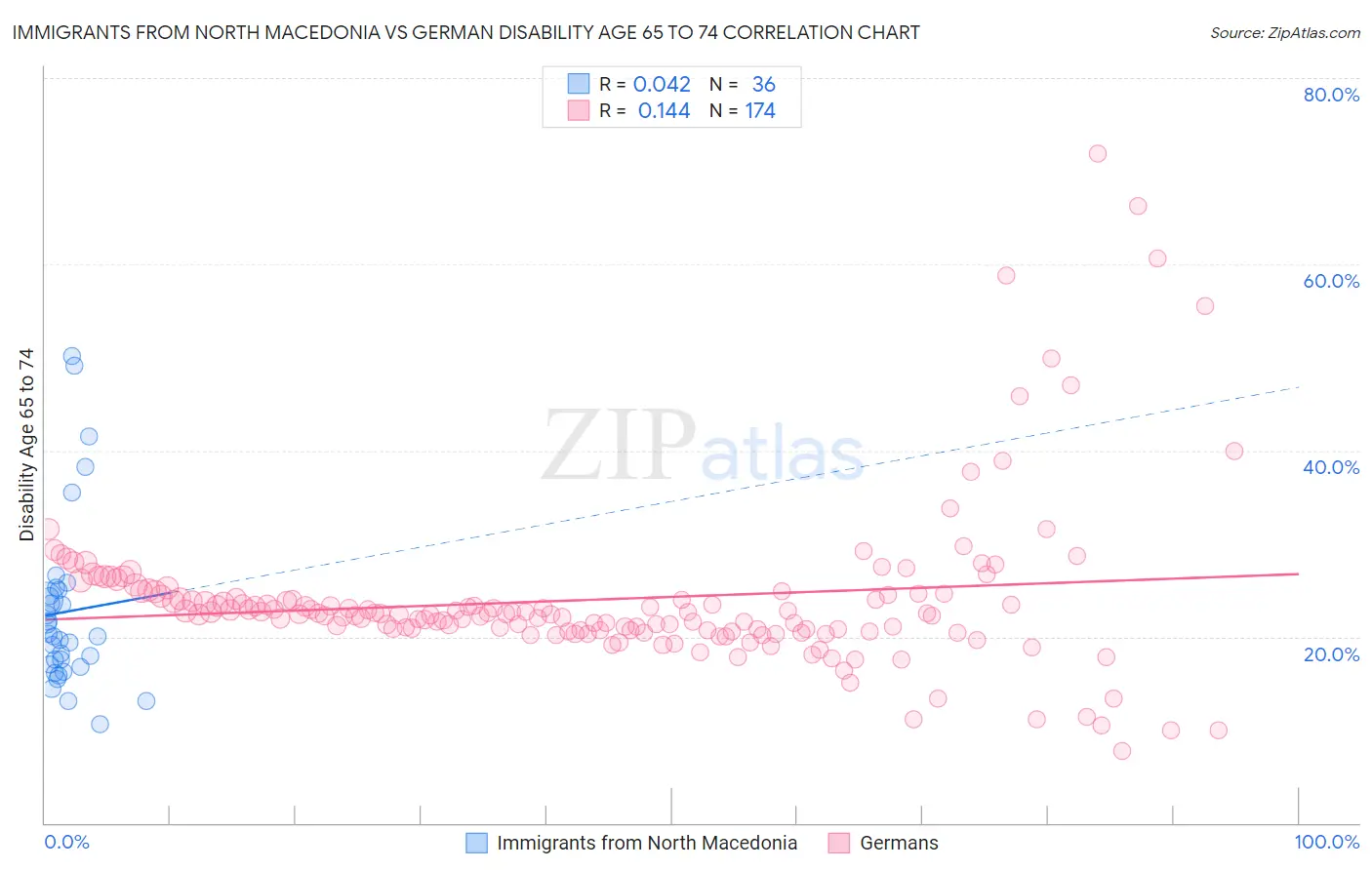 Immigrants from North Macedonia vs German Disability Age 65 to 74