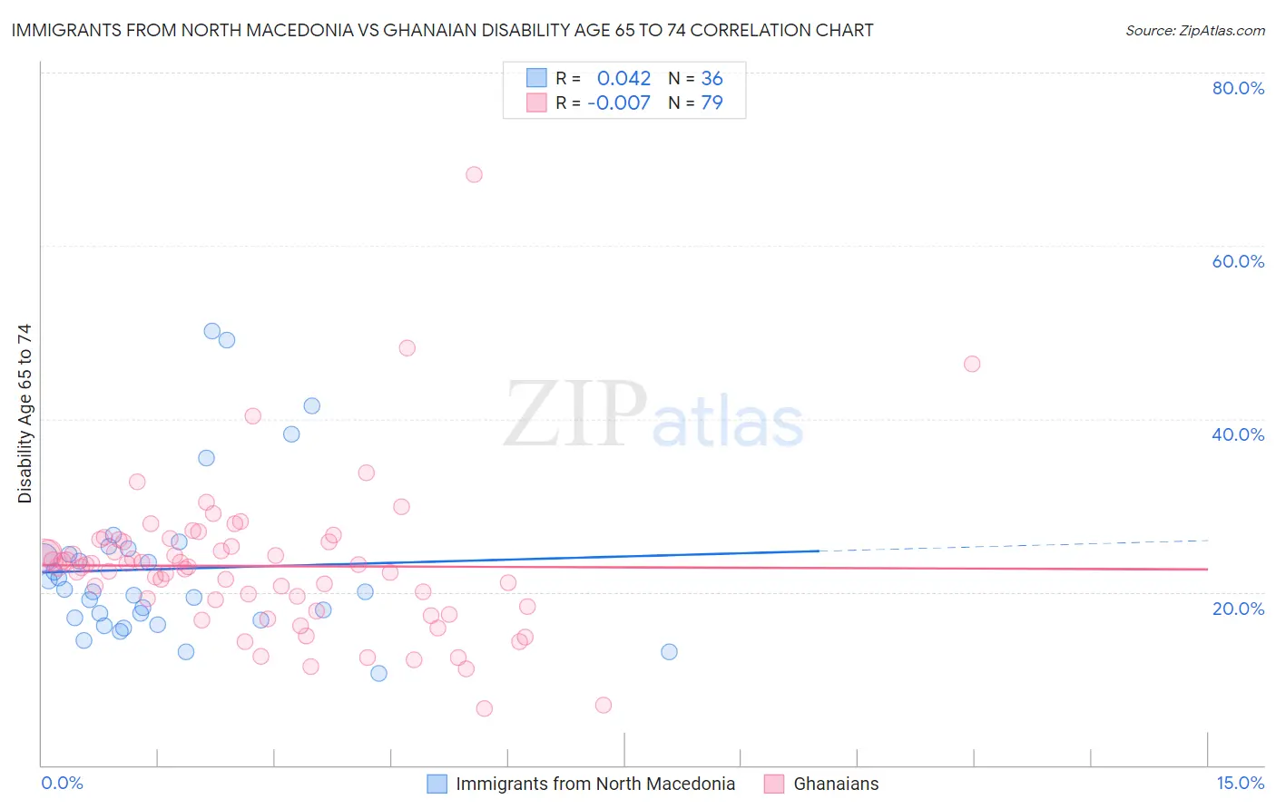 Immigrants from North Macedonia vs Ghanaian Disability Age 65 to 74