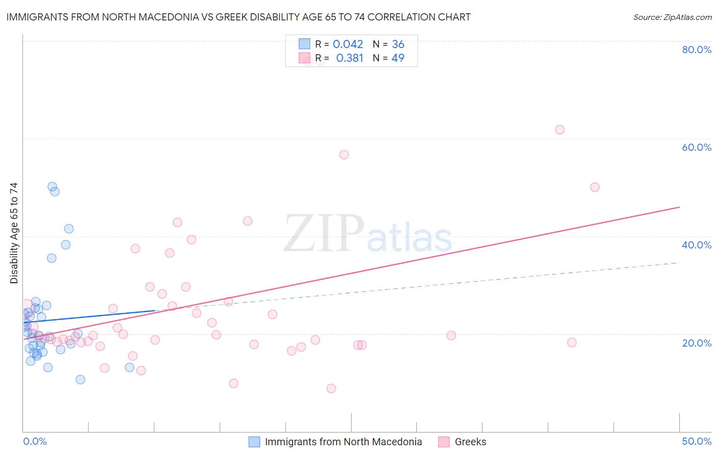 Immigrants from North Macedonia vs Greek Disability Age 65 to 74