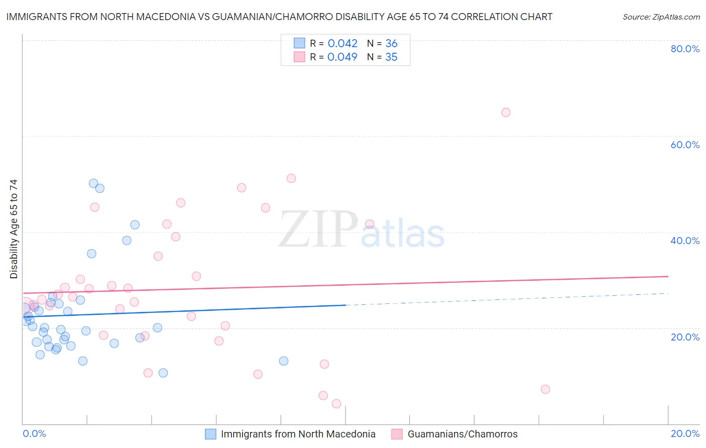 Immigrants from North Macedonia vs Guamanian/Chamorro Disability Age 65 to 74