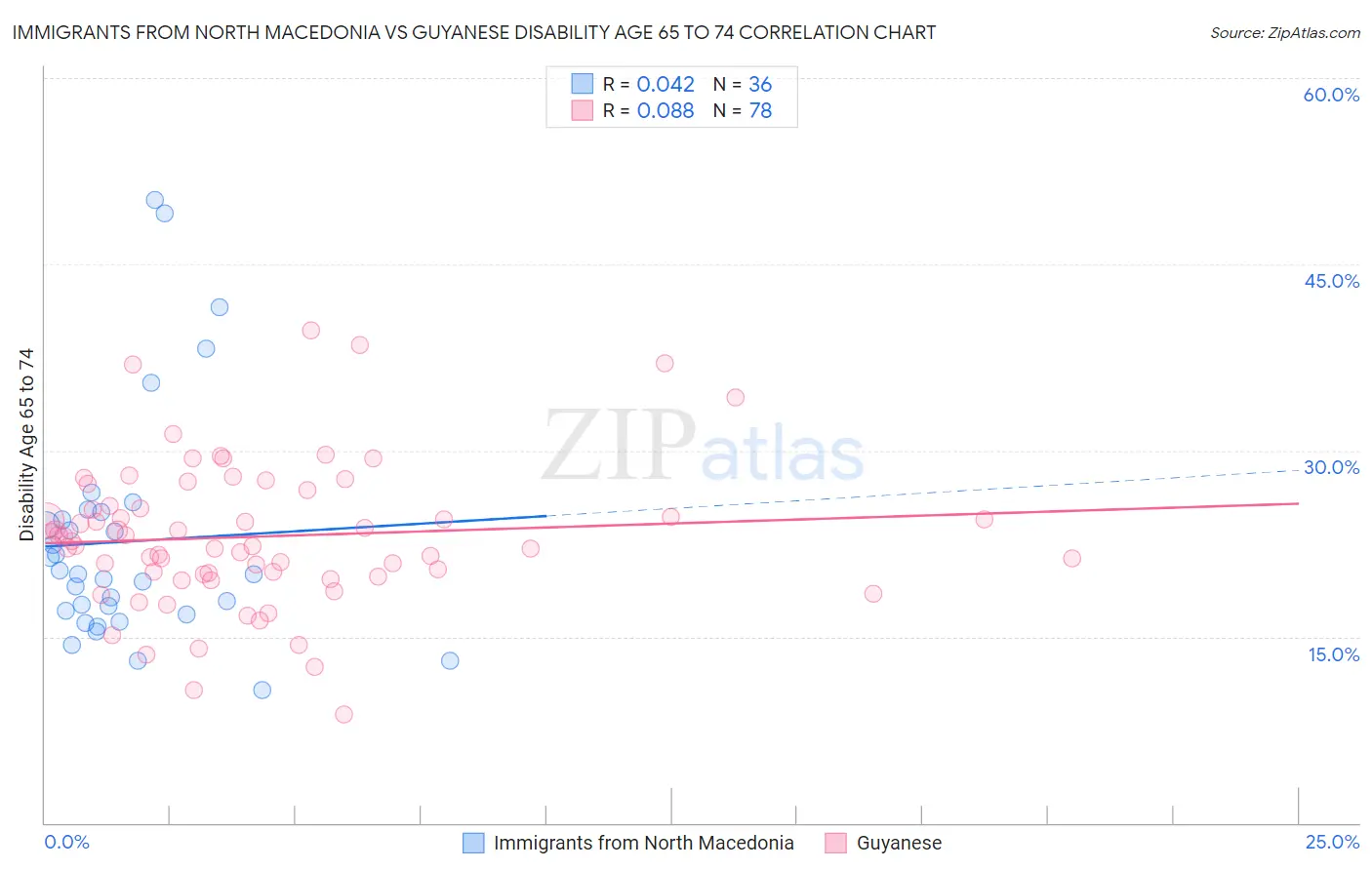 Immigrants from North Macedonia vs Guyanese Disability Age 65 to 74