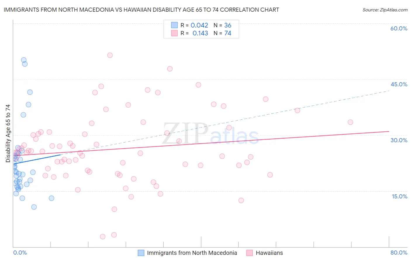 Immigrants from North Macedonia vs Hawaiian Disability Age 65 to 74
