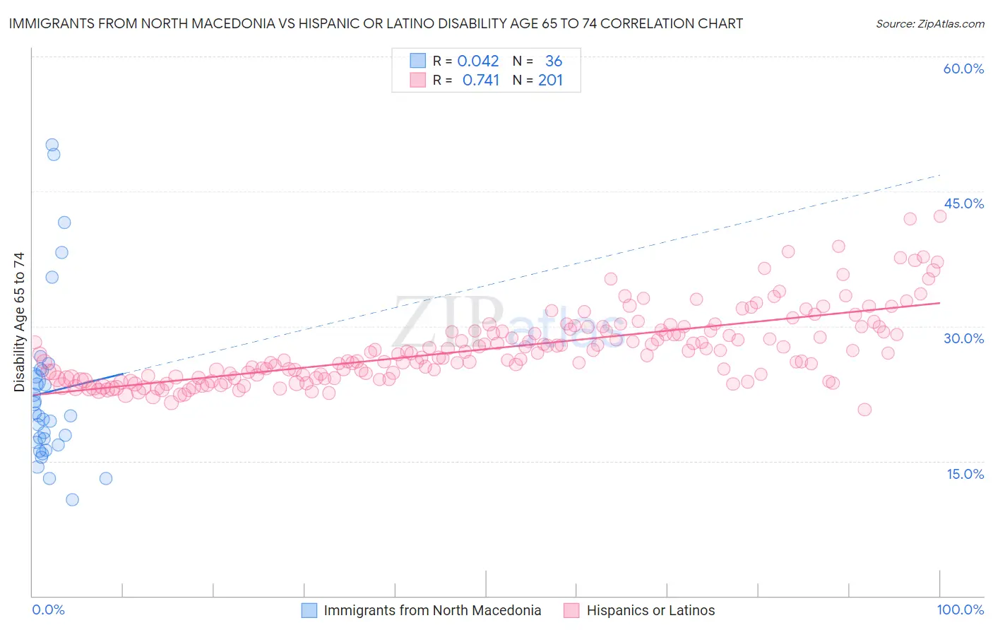 Immigrants from North Macedonia vs Hispanic or Latino Disability Age 65 to 74