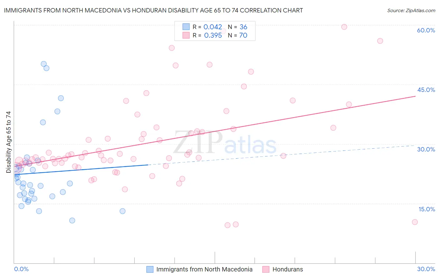 Immigrants from North Macedonia vs Honduran Disability Age 65 to 74