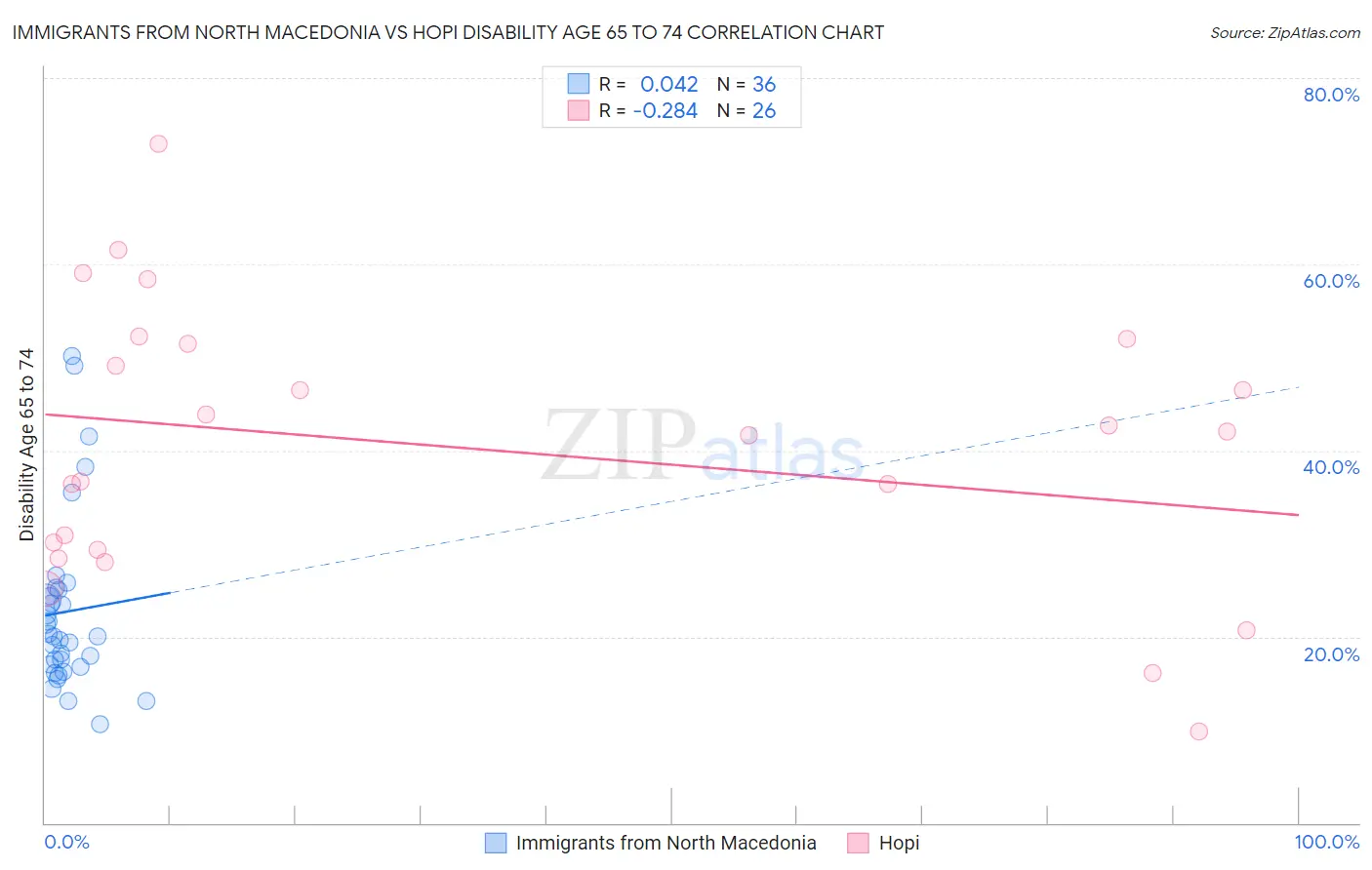 Immigrants from North Macedonia vs Hopi Disability Age 65 to 74