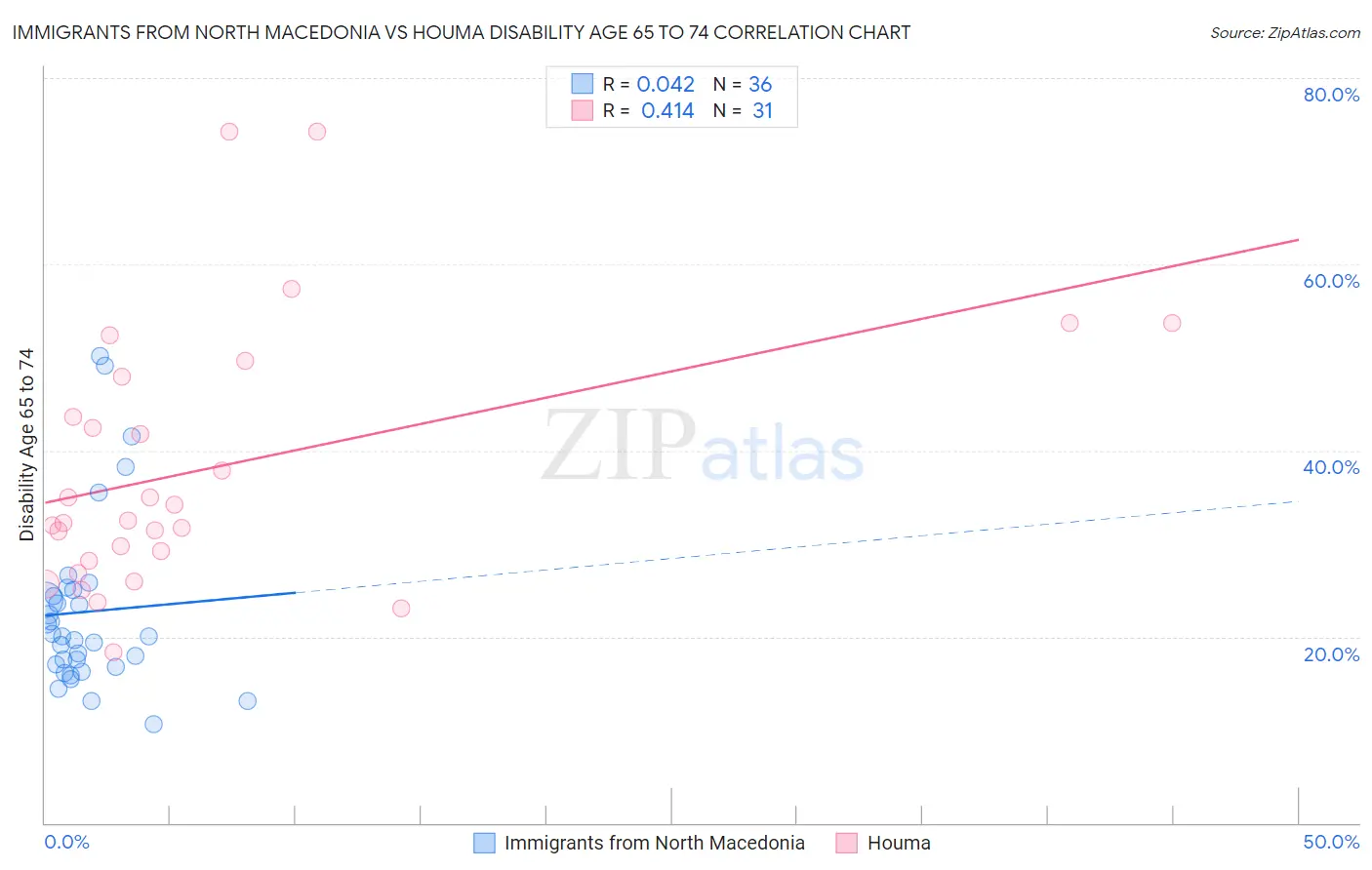 Immigrants from North Macedonia vs Houma Disability Age 65 to 74