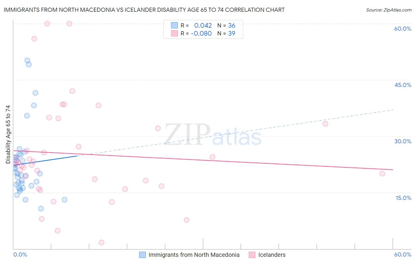 Immigrants from North Macedonia vs Icelander Disability Age 65 to 74