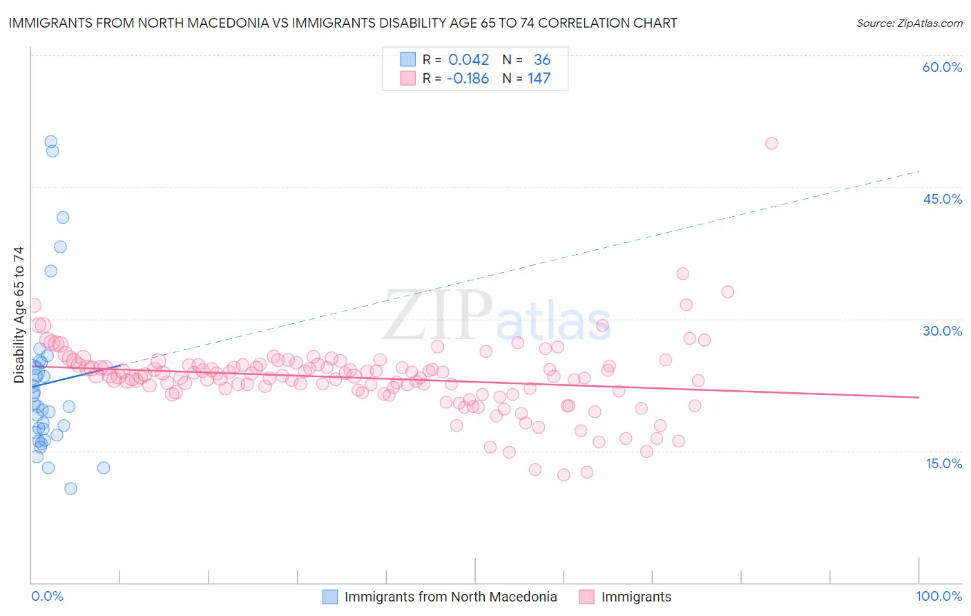 Immigrants from North Macedonia vs Immigrants Disability Age 65 to 74