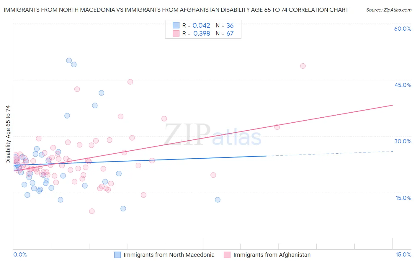 Immigrants from North Macedonia vs Immigrants from Afghanistan Disability Age 65 to 74