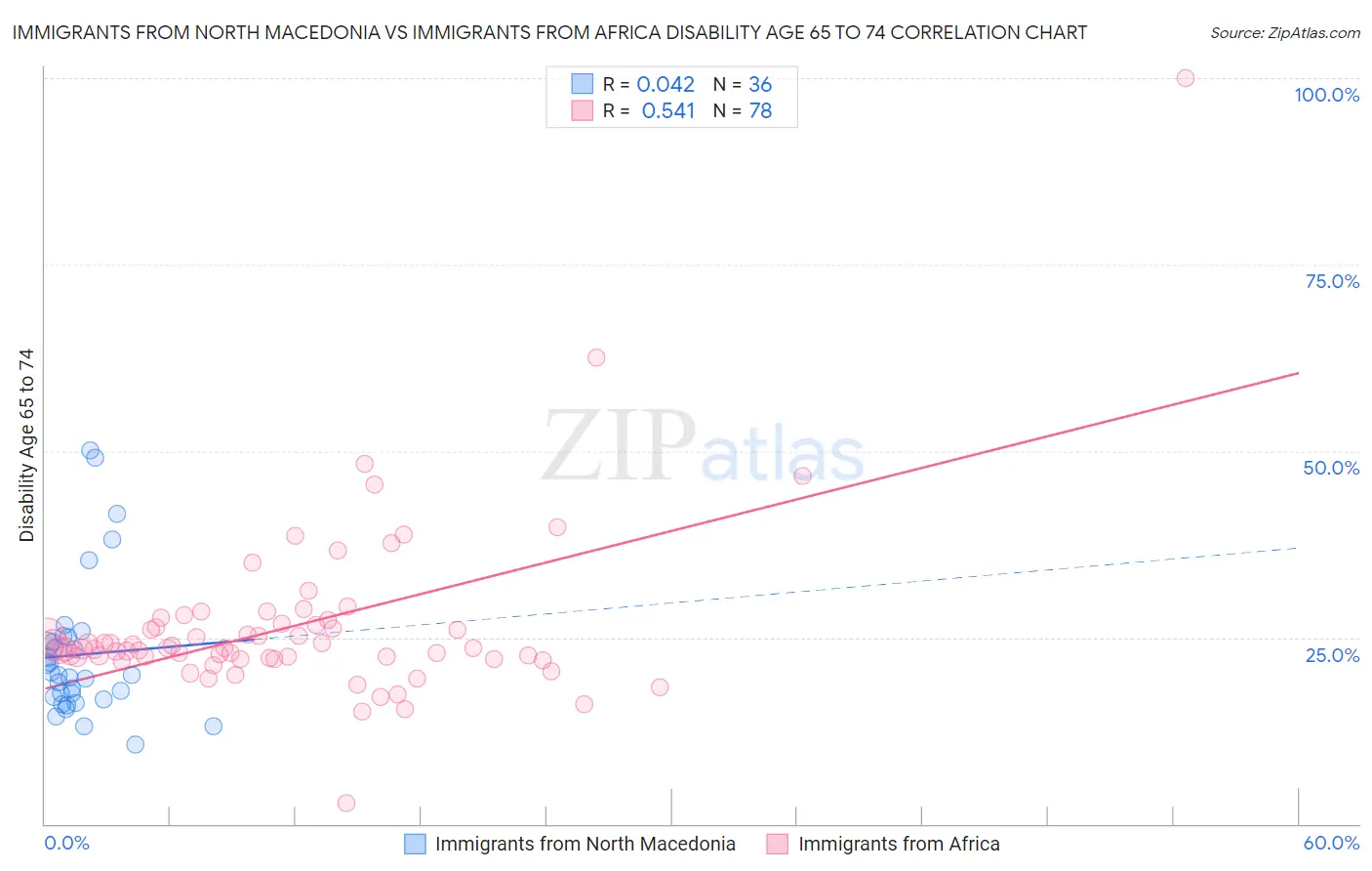 Immigrants from North Macedonia vs Immigrants from Africa Disability Age 65 to 74
