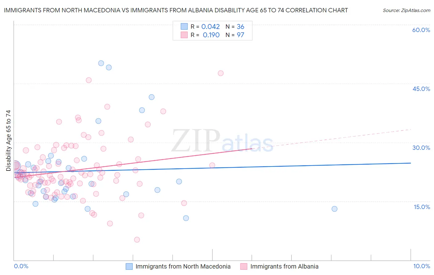 Immigrants from North Macedonia vs Immigrants from Albania Disability Age 65 to 74