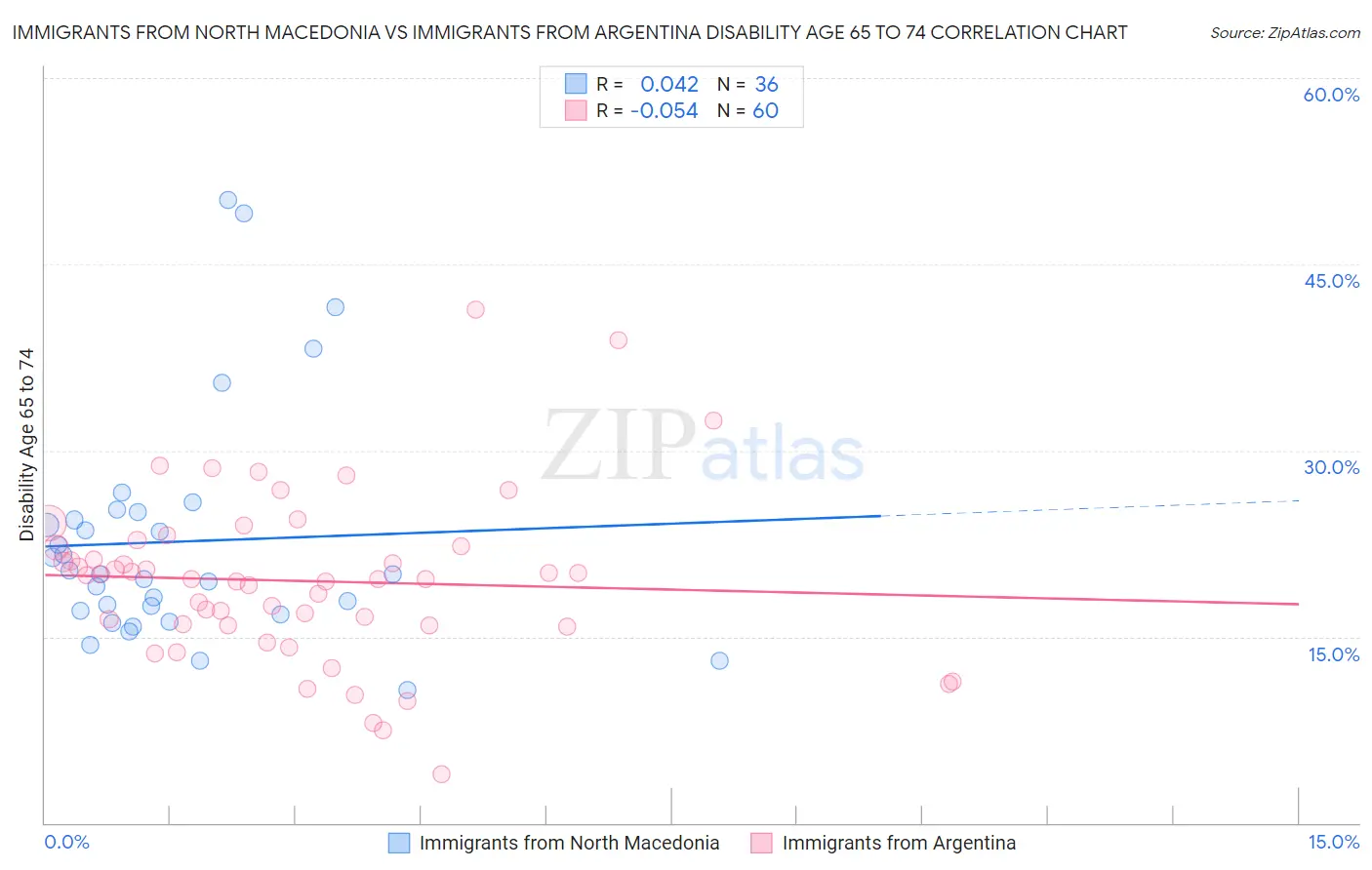 Immigrants from North Macedonia vs Immigrants from Argentina Disability Age 65 to 74