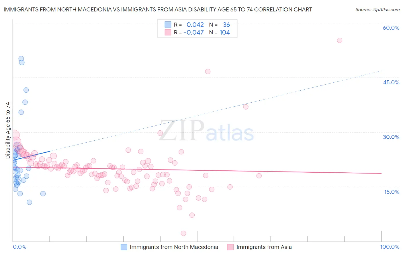 Immigrants from North Macedonia vs Immigrants from Asia Disability Age 65 to 74