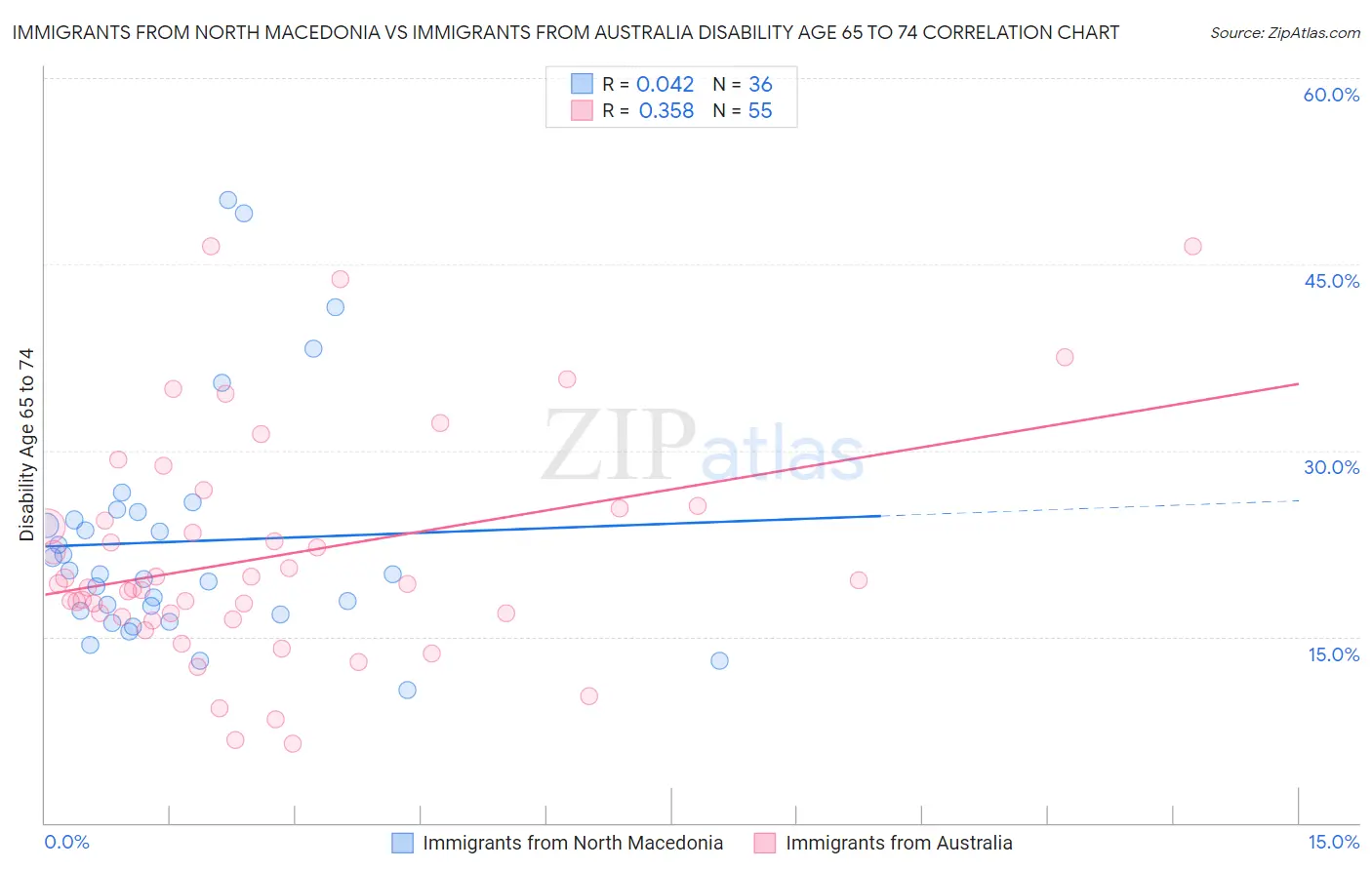 Immigrants from North Macedonia vs Immigrants from Australia Disability Age 65 to 74