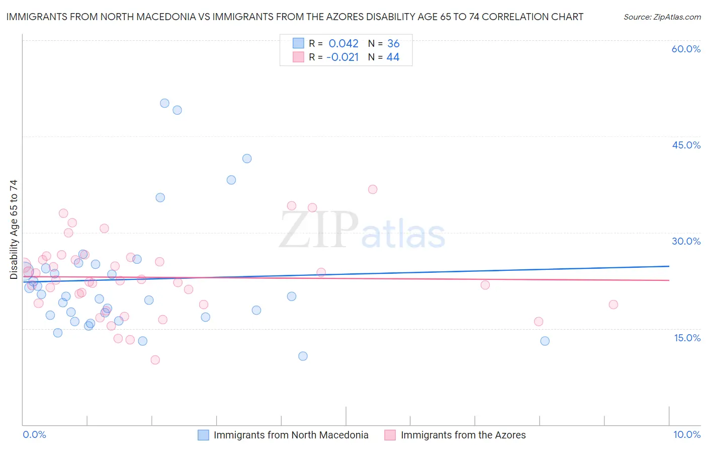 Immigrants from North Macedonia vs Immigrants from the Azores Disability Age 65 to 74