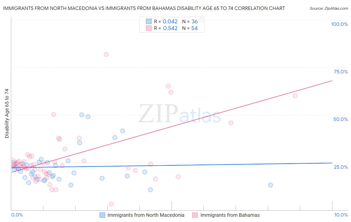 Immigrants from North Macedonia vs Immigrants from Bahamas Disability Age 65 to 74