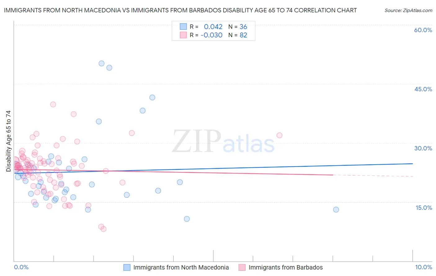Immigrants from North Macedonia vs Immigrants from Barbados Disability Age 65 to 74