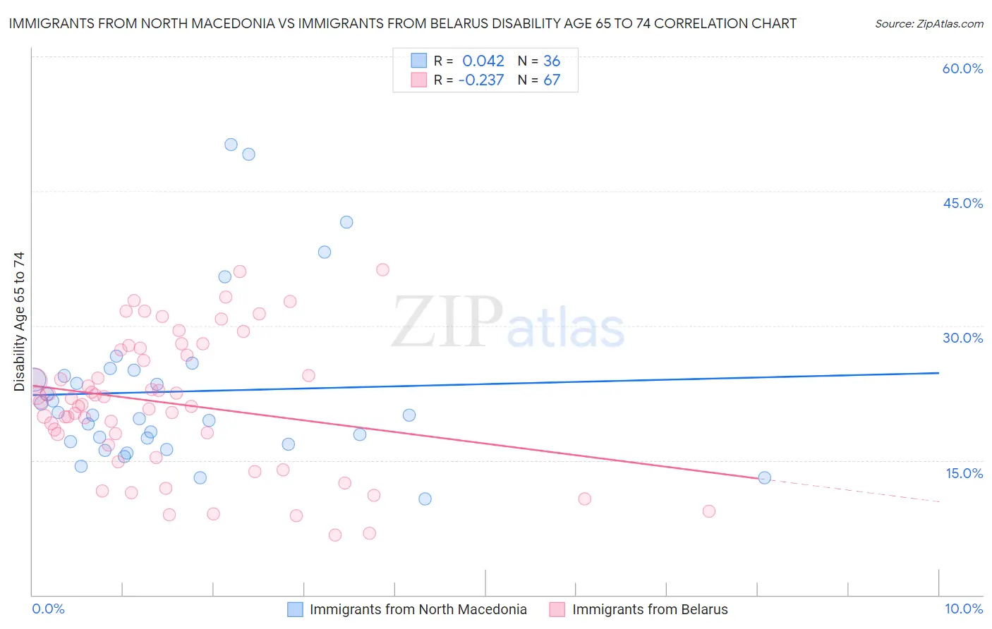 Immigrants from North Macedonia vs Immigrants from Belarus Disability Age 65 to 74