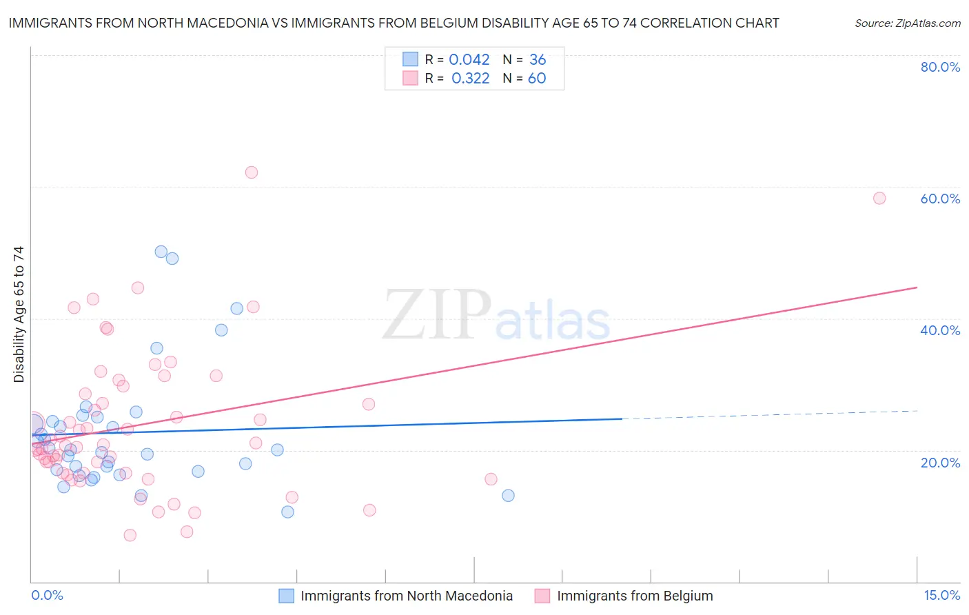 Immigrants from North Macedonia vs Immigrants from Belgium Disability Age 65 to 74