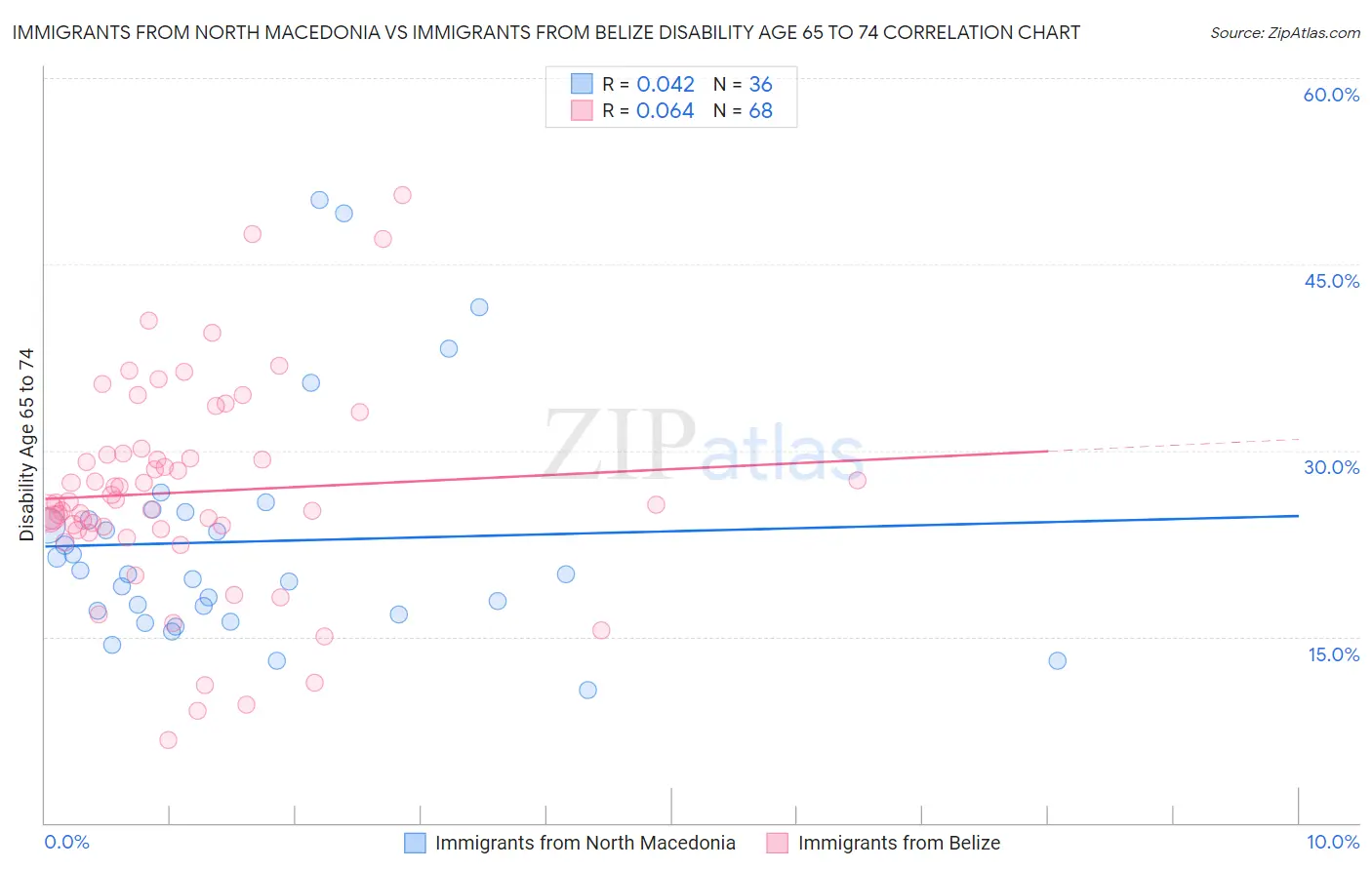 Immigrants from North Macedonia vs Immigrants from Belize Disability Age 65 to 74