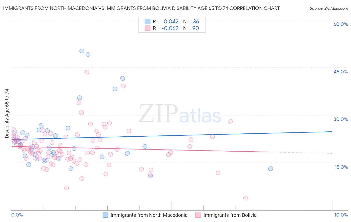 Immigrants from North Macedonia vs Immigrants from Bolivia Disability Age 65 to 74