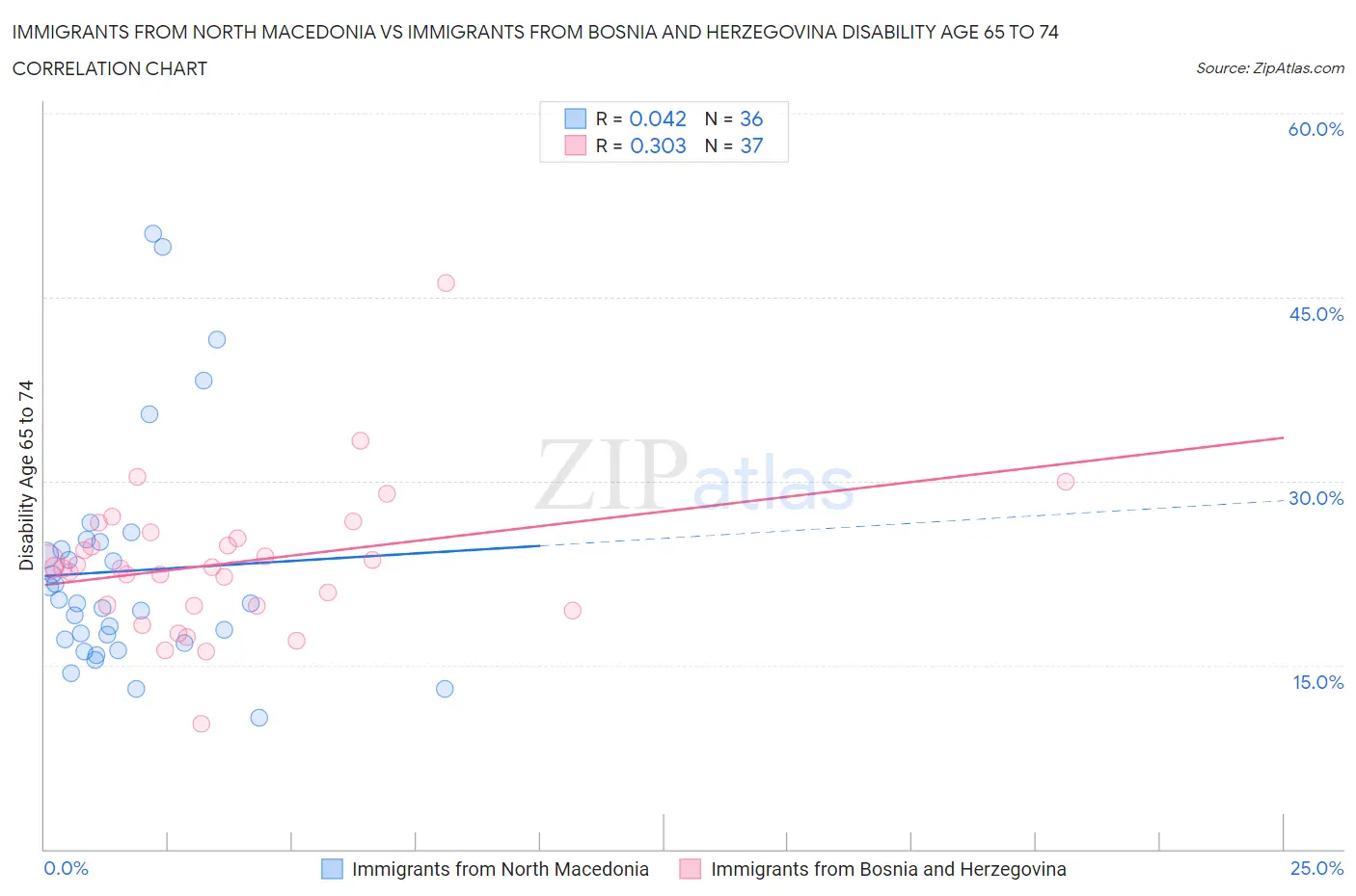Immigrants from North Macedonia vs Immigrants from Bosnia and Herzegovina Disability Age 65 to 74