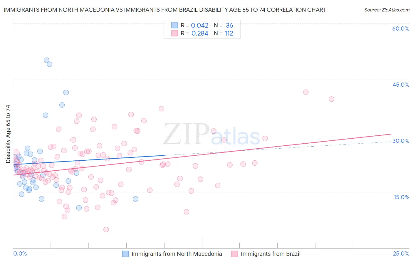 Immigrants from North Macedonia vs Immigrants from Brazil Disability Age 65 to 74