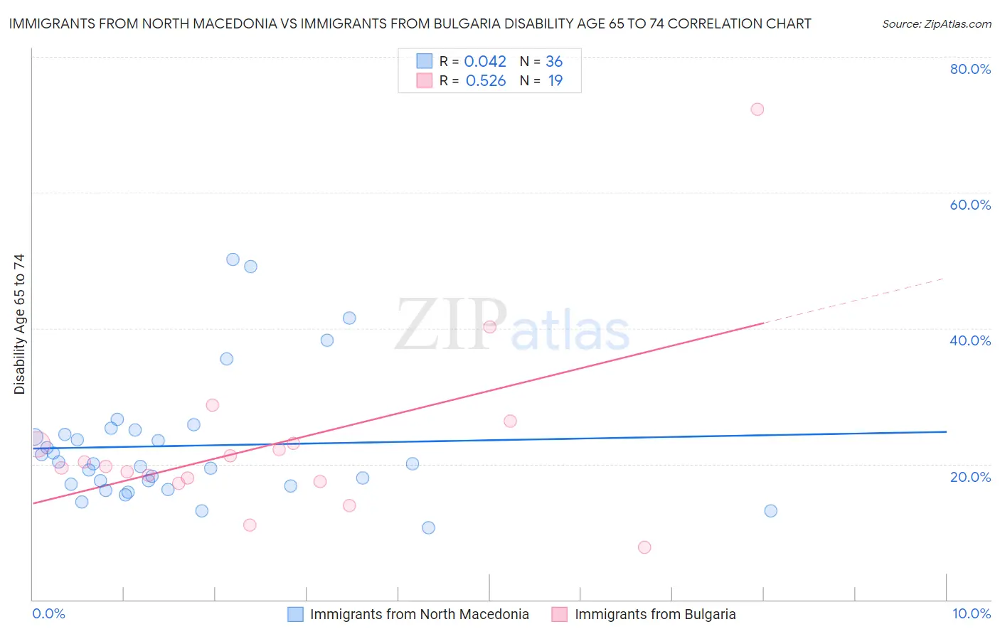 Immigrants from North Macedonia vs Immigrants from Bulgaria Disability Age 65 to 74