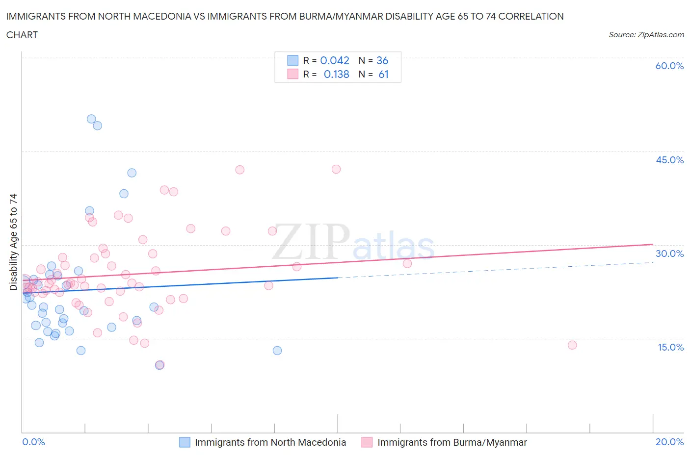 Immigrants from North Macedonia vs Immigrants from Burma/Myanmar Disability Age 65 to 74