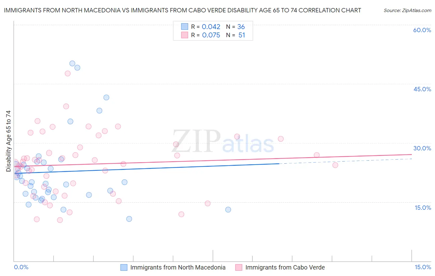 Immigrants from North Macedonia vs Immigrants from Cabo Verde Disability Age 65 to 74