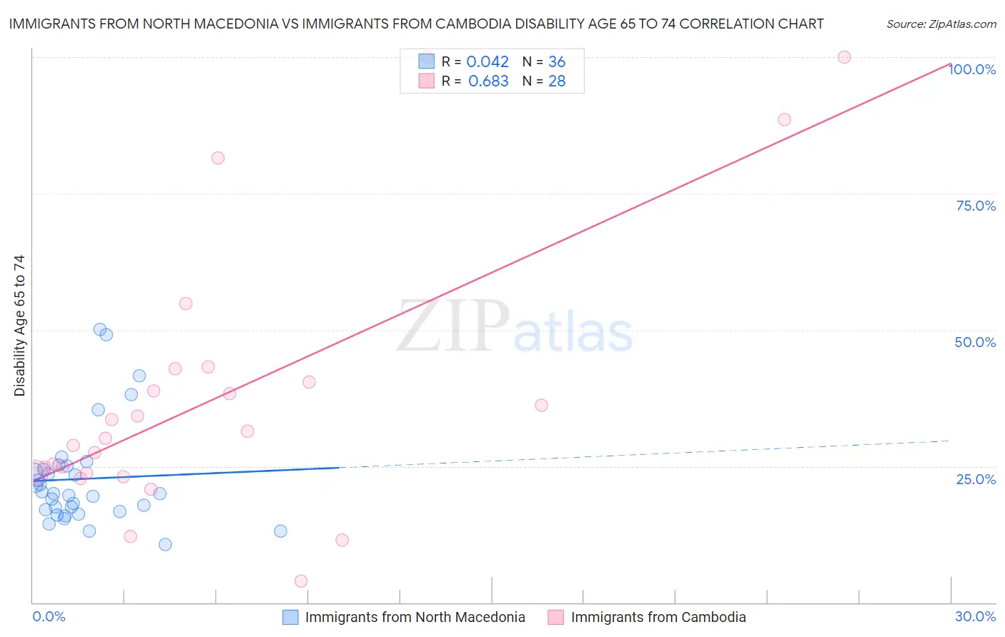 Immigrants from North Macedonia vs Immigrants from Cambodia Disability Age 65 to 74