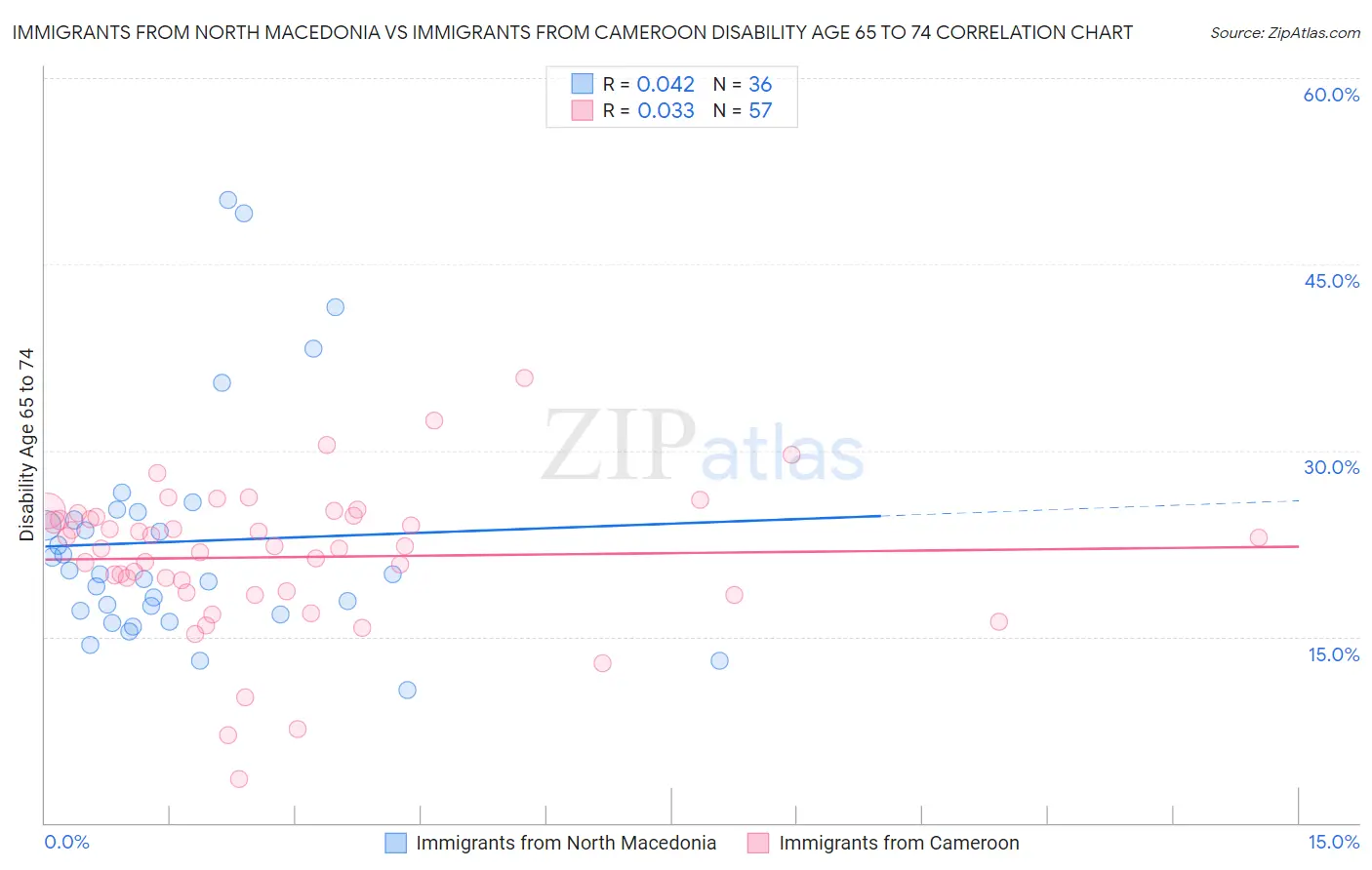 Immigrants from North Macedonia vs Immigrants from Cameroon Disability Age 65 to 74