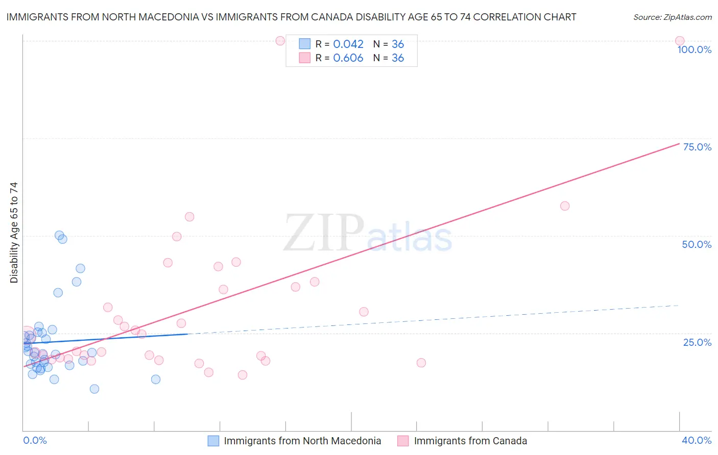 Immigrants from North Macedonia vs Immigrants from Canada Disability Age 65 to 74