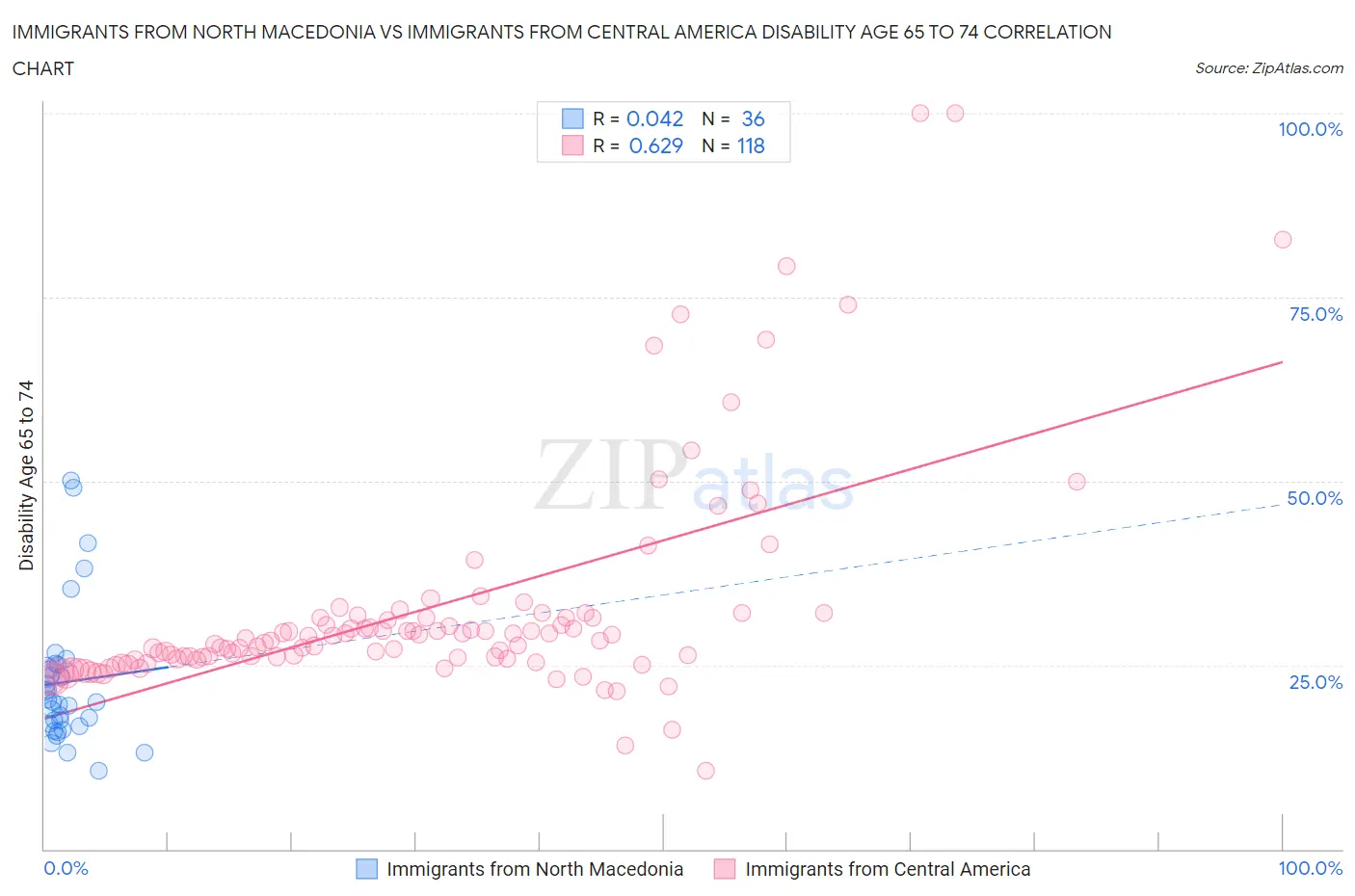 Immigrants from North Macedonia vs Immigrants from Central America Disability Age 65 to 74