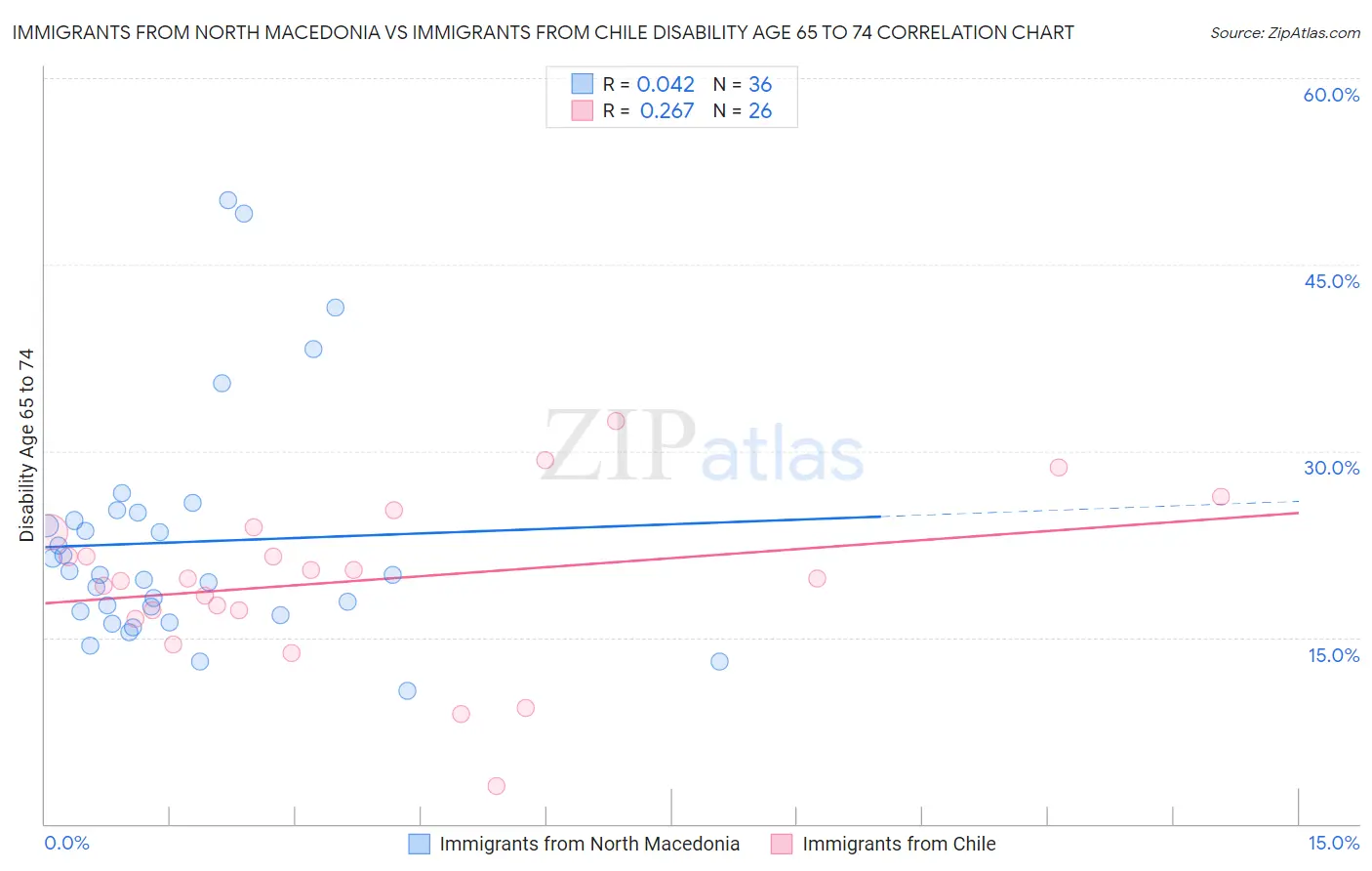 Immigrants from North Macedonia vs Immigrants from Chile Disability Age 65 to 74