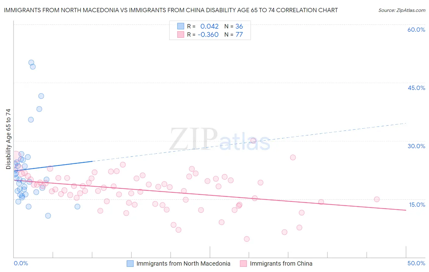 Immigrants from North Macedonia vs Immigrants from China Disability Age 65 to 74