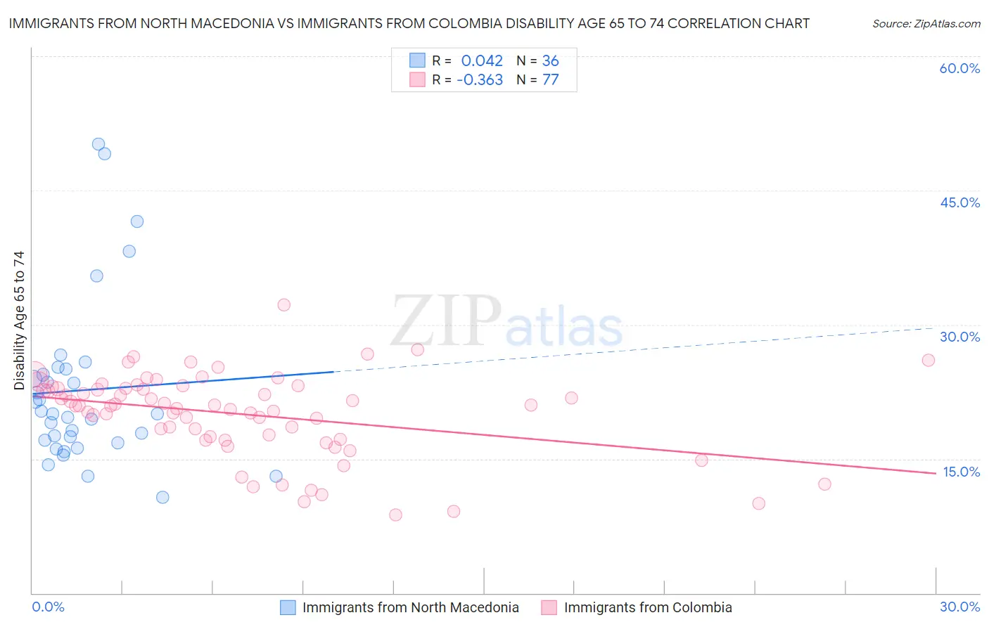 Immigrants from North Macedonia vs Immigrants from Colombia Disability Age 65 to 74