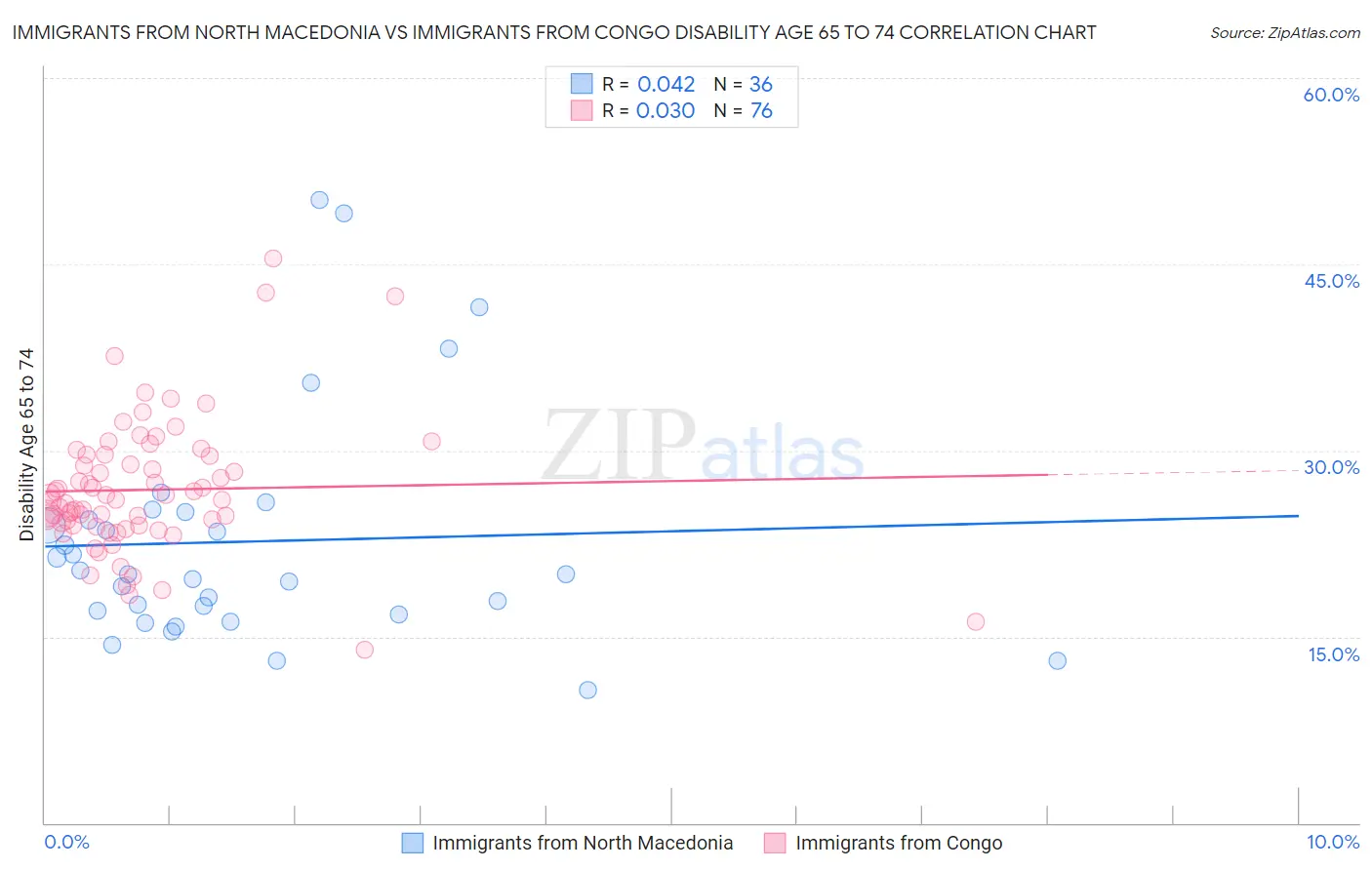 Immigrants from North Macedonia vs Immigrants from Congo Disability Age 65 to 74