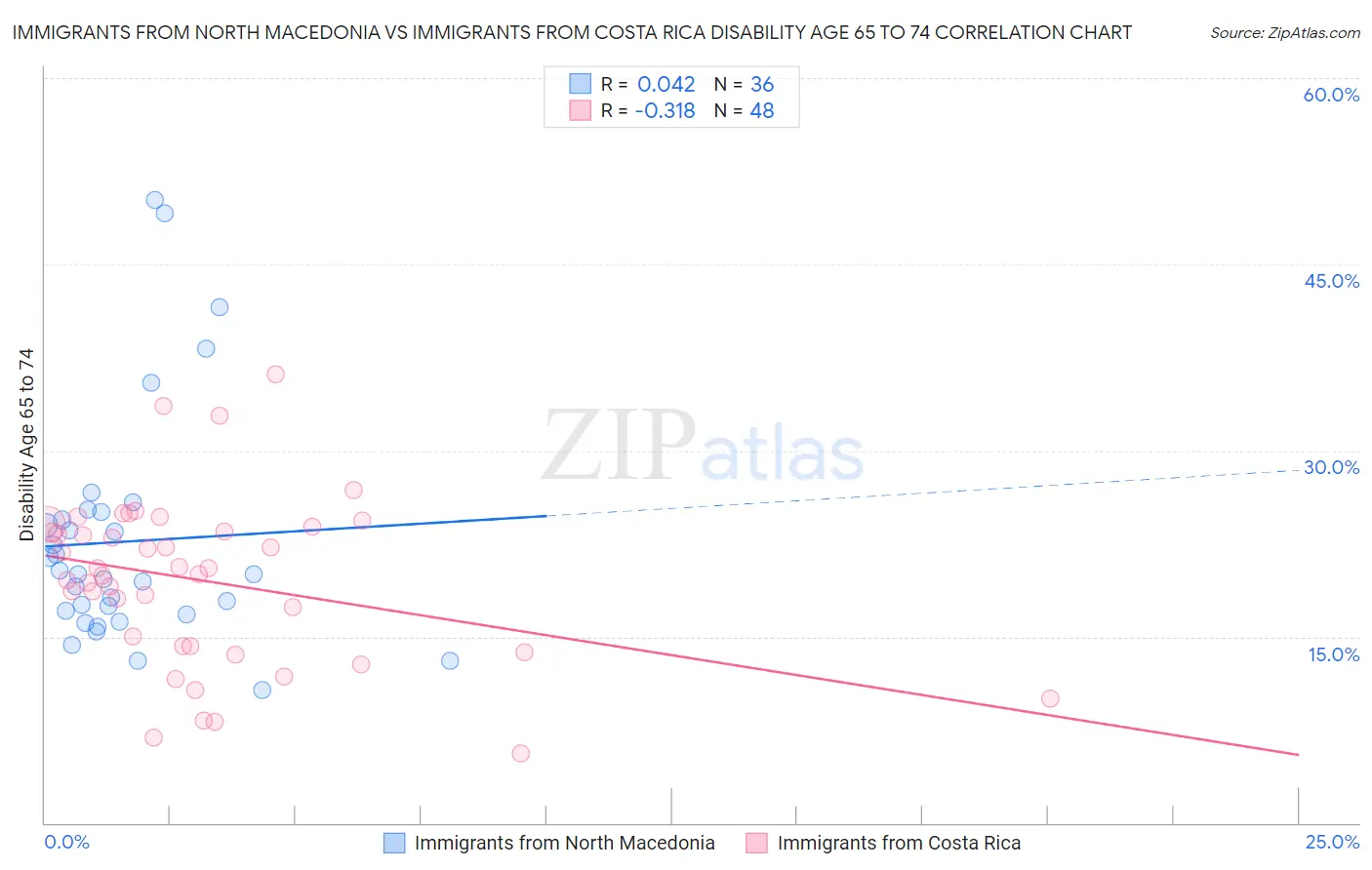 Immigrants from North Macedonia vs Immigrants from Costa Rica Disability Age 65 to 74