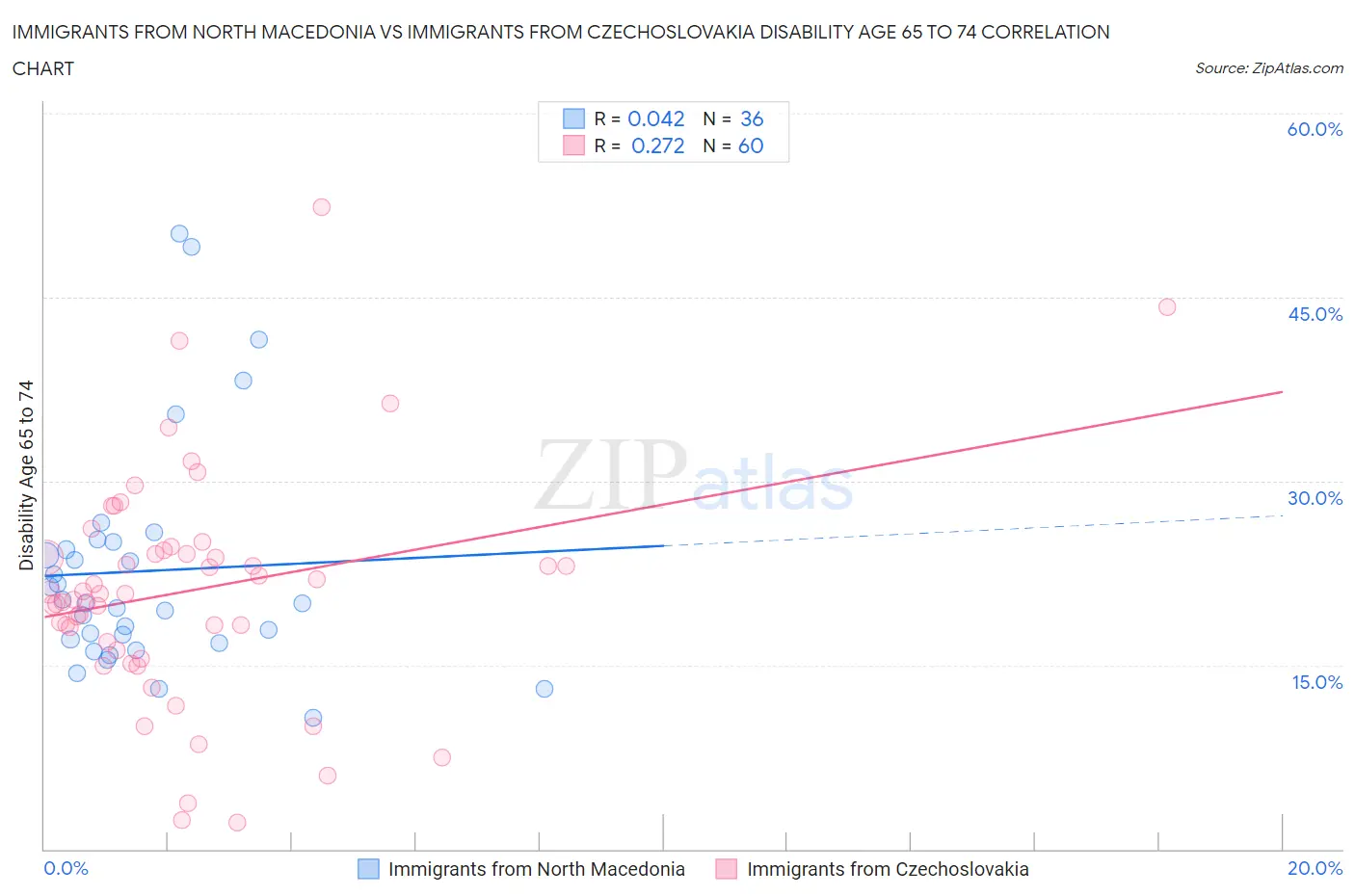 Immigrants from North Macedonia vs Immigrants from Czechoslovakia Disability Age 65 to 74