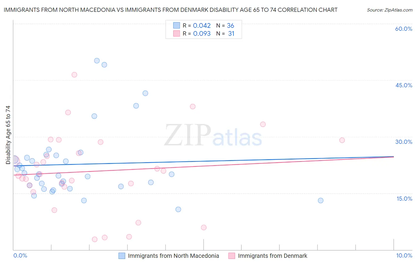 Immigrants from North Macedonia vs Immigrants from Denmark Disability Age 65 to 74