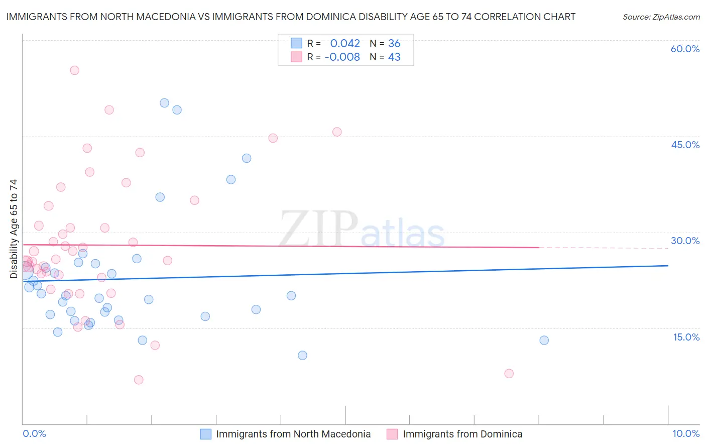 Immigrants from North Macedonia vs Immigrants from Dominica Disability Age 65 to 74