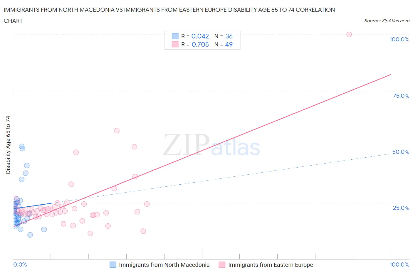 Immigrants from North Macedonia vs Immigrants from Eastern Europe Disability Age 65 to 74