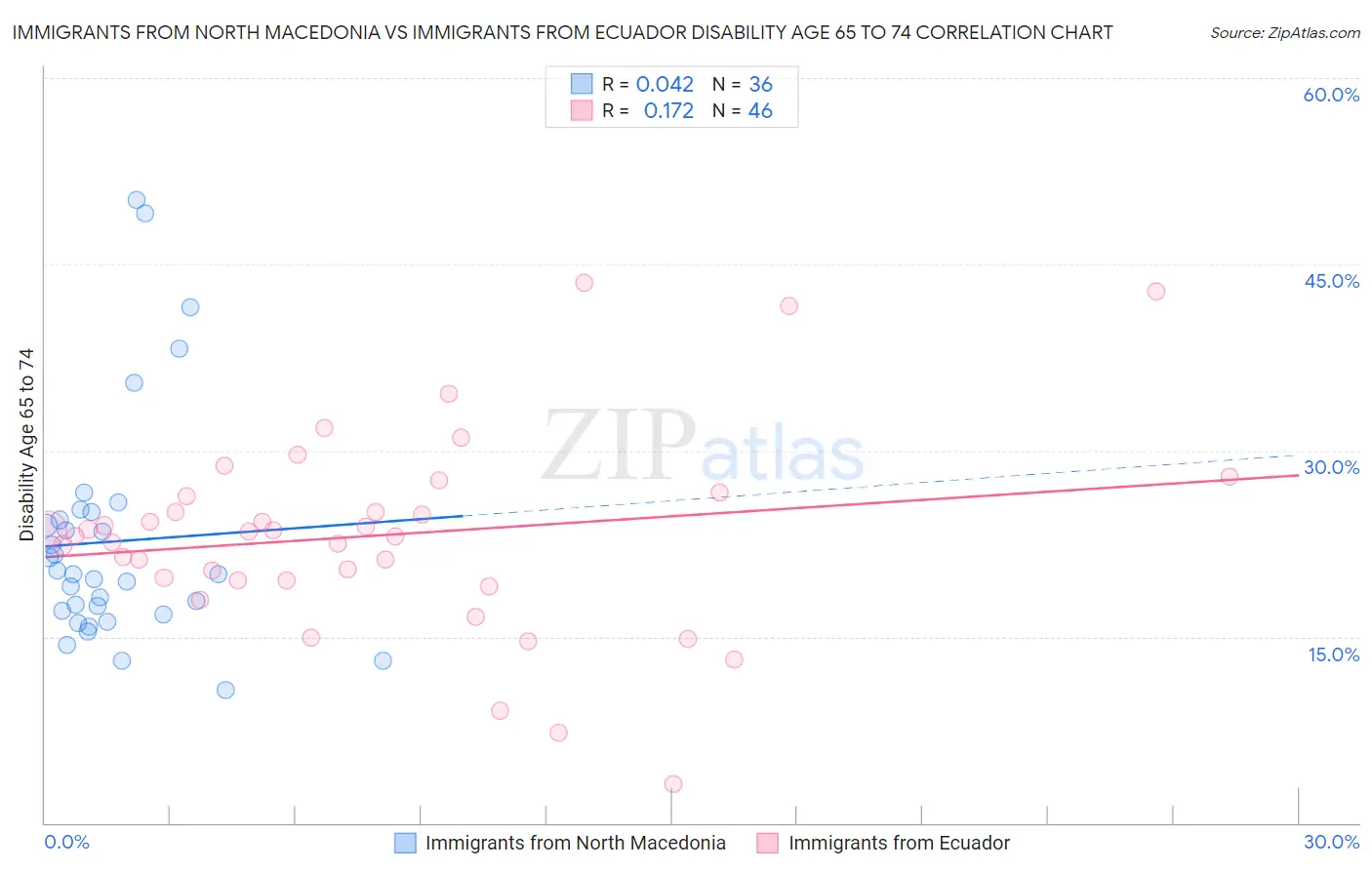 Immigrants from North Macedonia vs Immigrants from Ecuador Disability Age 65 to 74